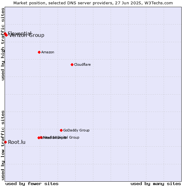Market position of Verizon Group vs. Root.lu vs. Flexential