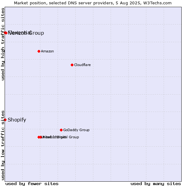 Market position of Verizon Group vs. Shopify vs. Flexential