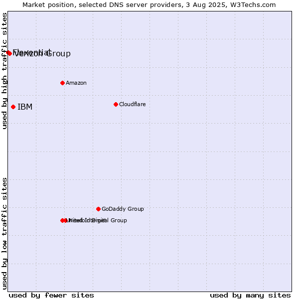 Market position of IBM vs. Verizon Group vs. Flexential