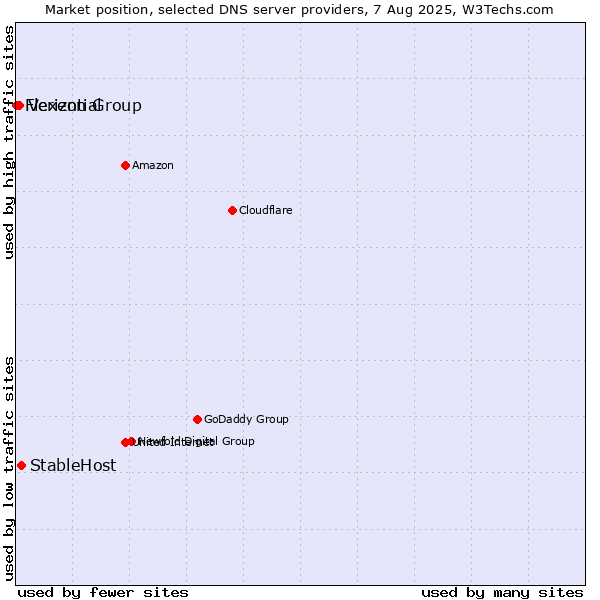 Market position of StableHost vs. Verizon Group vs. Flexential