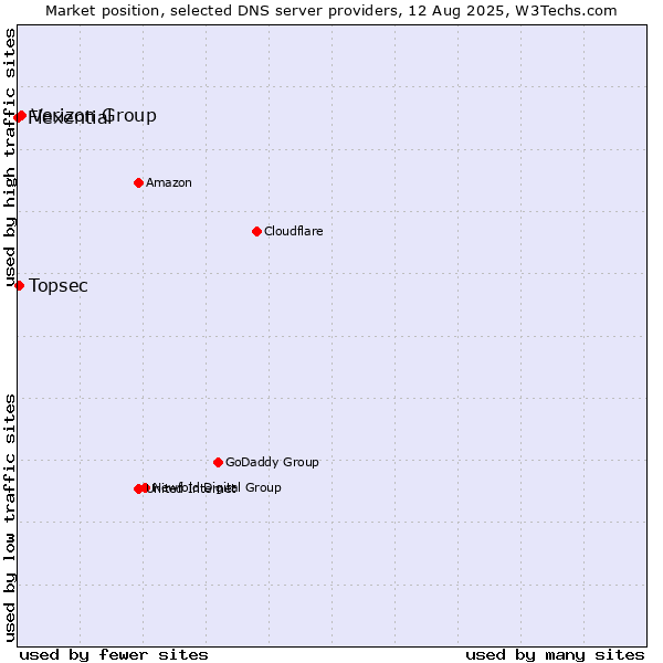 Market position of Verizon Group vs. Topsec vs. Flexential