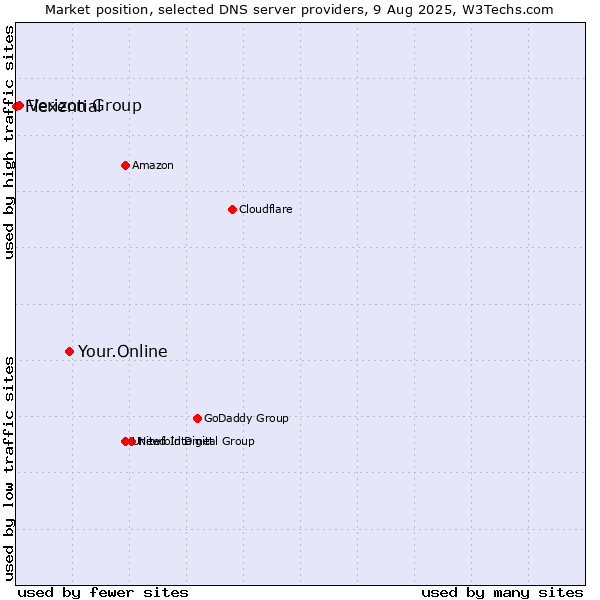 Market position of Your.Online vs. Verizon Group vs. Flexential