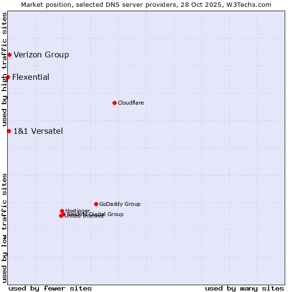 Market position of Verizon Group vs. 1&1 Versatel vs. Flexential