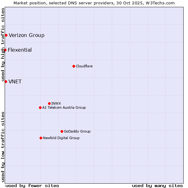 Market position of Verizon Group vs. VNET vs. Flexential