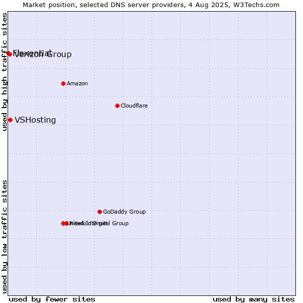 Market position of VSHosting vs. Verizon Group vs. Flexential