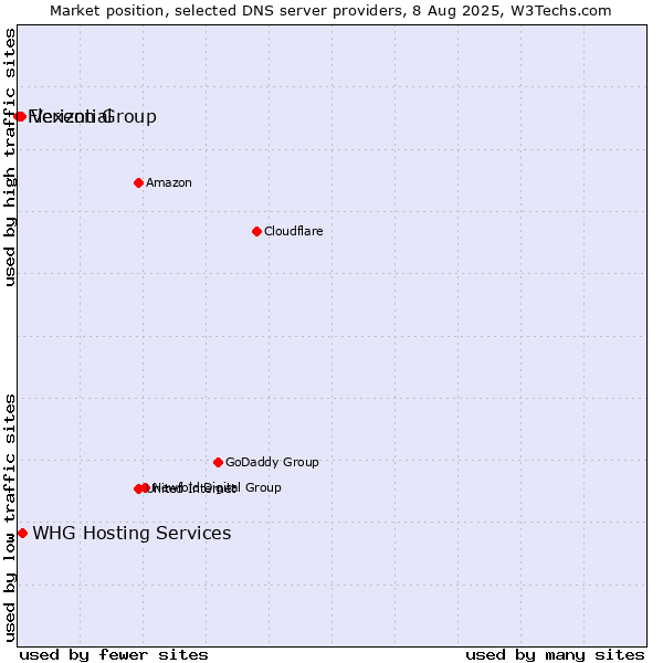 Market position of WHG Hosting Services vs. Verizon Group vs. Flexential