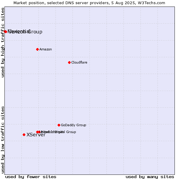 Market position of XServer vs. Verizon Group vs. Flexential