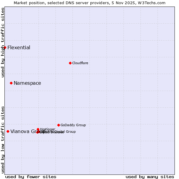 Market position of Namespace vs. Vianova Group vs. Flexential