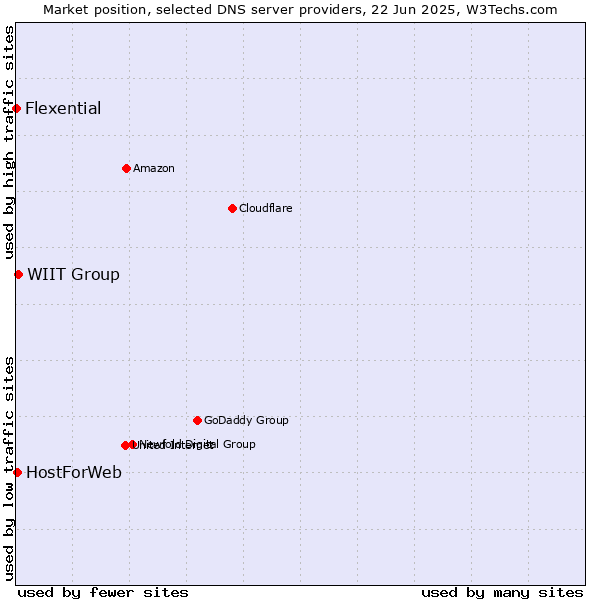 Market position of WIIT Group vs. HostForWeb vs. Flexential