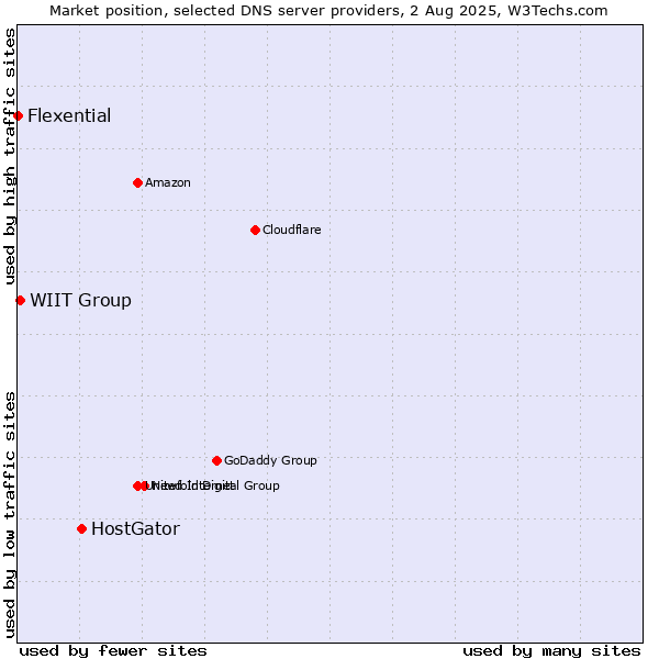 Market position of HostGator vs. WIIT Group vs. Flexential