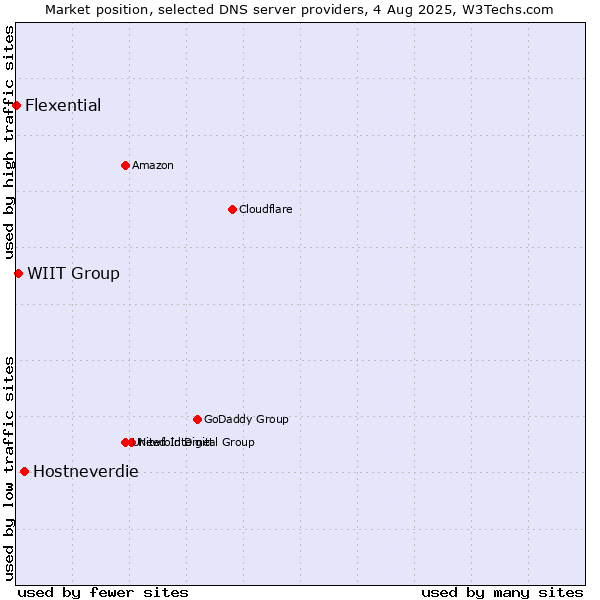 Market position of Hostneverdie vs. WIIT Group vs. Flexential