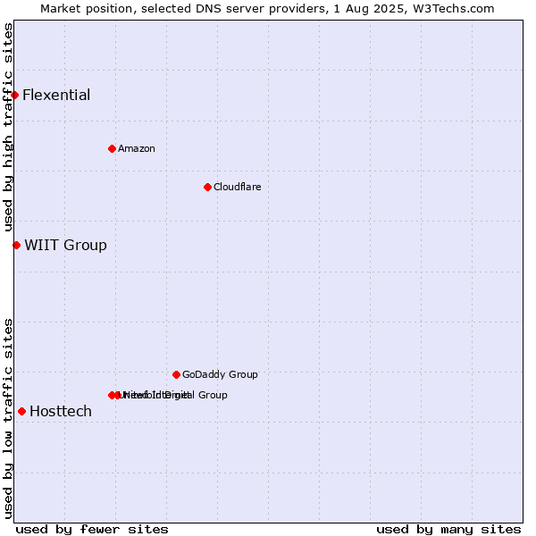 Market position of Hosttech vs. WIIT Group vs. Flexential