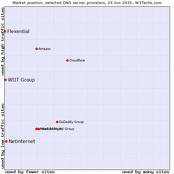 Market position of Netinternet vs. WIIT Group vs. Flexential