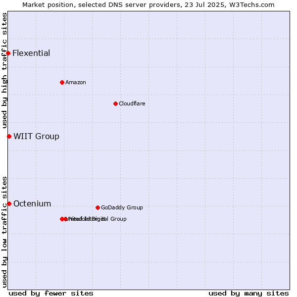 Market position of WIIT Group vs. Octenium vs. Flexential