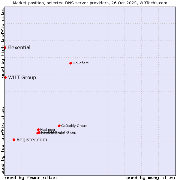 Market position of Register.com vs. WIIT Group vs. Flexential
