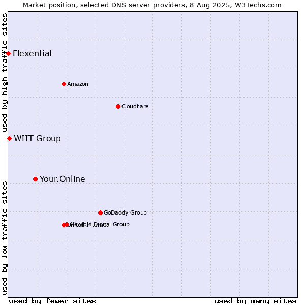 Market position of Your.Online vs. WIIT Group vs. Flexential