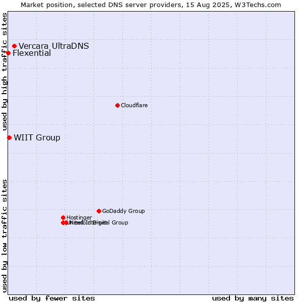Market position of Vercara UltraDNS vs. WIIT Group vs. Flexential