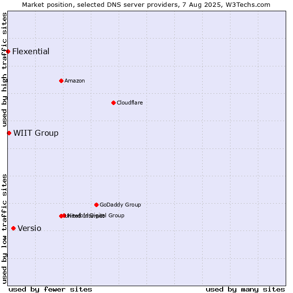 Market position of Versio vs. WIIT Group vs. Flexential