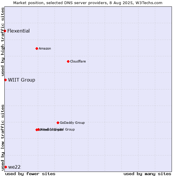 Market position of we22 vs. WIIT Group vs. Flexential