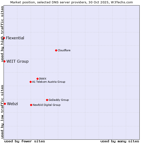 Market position of Webzi vs. WIIT Group vs. Flexential
