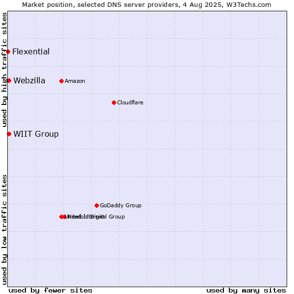 Market position of WIIT Group vs. Webzilla vs. Flexential