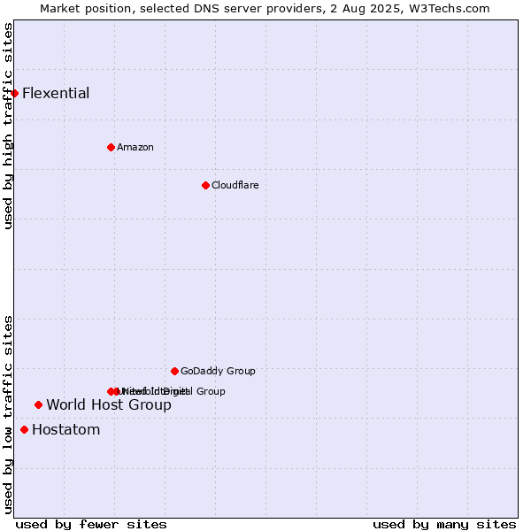 Market position of World Host Group vs. Hostatom vs. Flexential