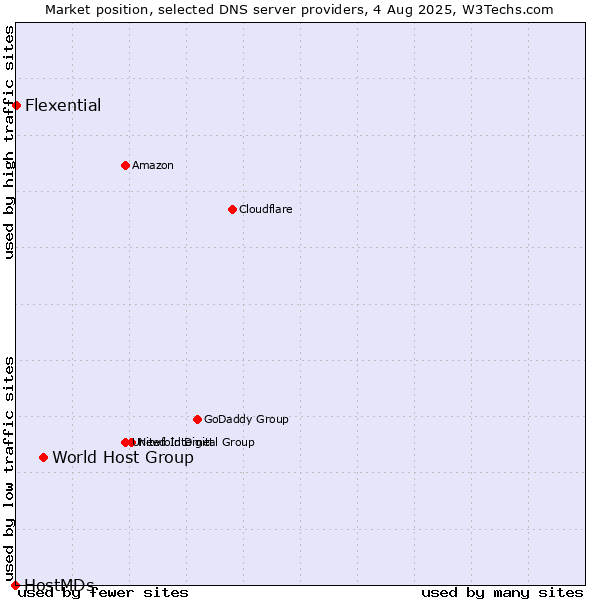 Market position of World Host Group vs. Flexential vs. HostMDs