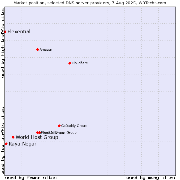 Market position of World Host Group vs. Raya Negar vs. Flexential