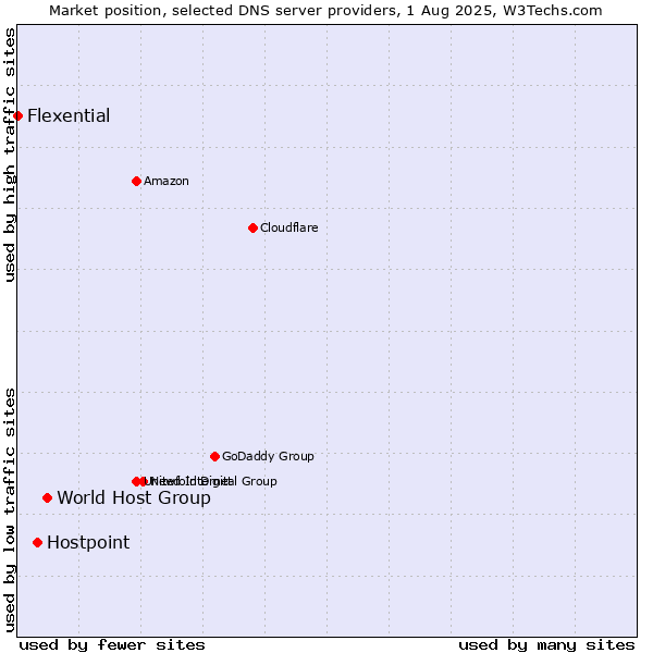 Market position of World Host Group vs. Hostpoint vs. Flexential