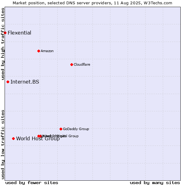 Market position of World Host Group vs. Internet.BS vs. Flexential