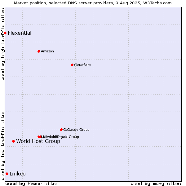 Market position of World Host Group vs. Linkeo vs. Flexential