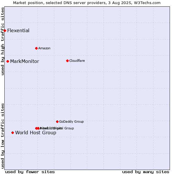 Market position of World Host Group vs. MarkMonitor vs. Flexential