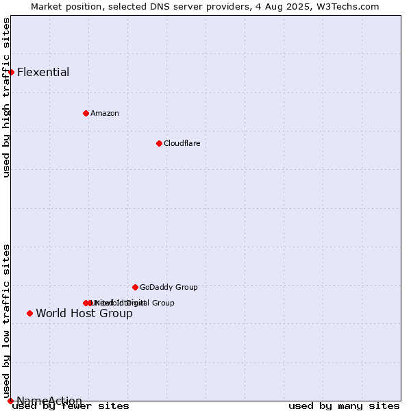 Market position of World Host Group vs. Flexential vs. NameAction