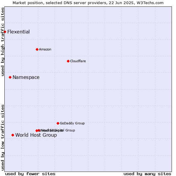 Market position of World Host Group vs. Namespace vs. Flexential