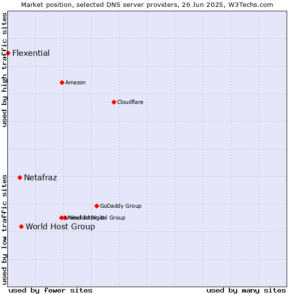 Market position of World Host Group vs. Netafraz vs. Flexential