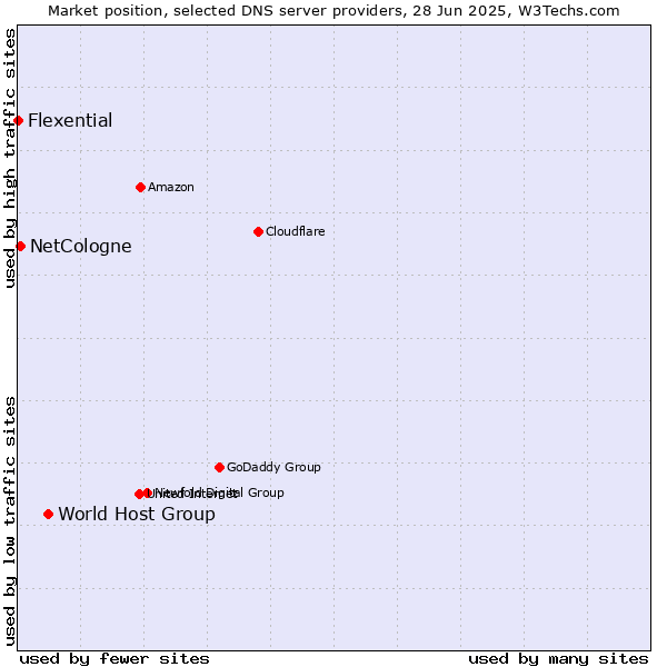 Market position of World Host Group vs. NetCologne vs. Flexential