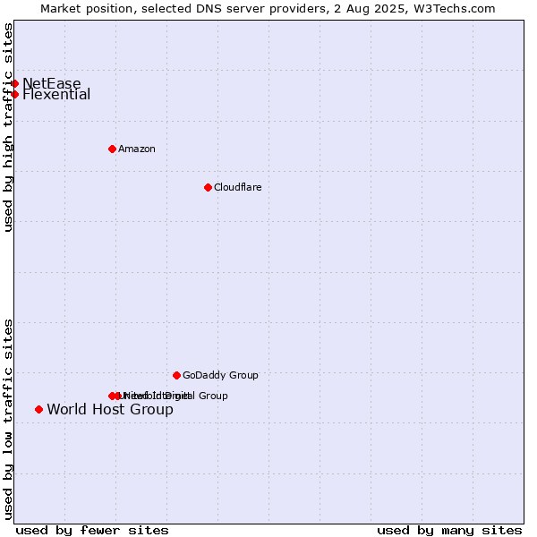 Market position of World Host Group vs. Flexential vs. NetEase