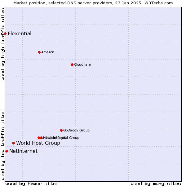 Market position of World Host Group vs. Netinternet vs. Flexential