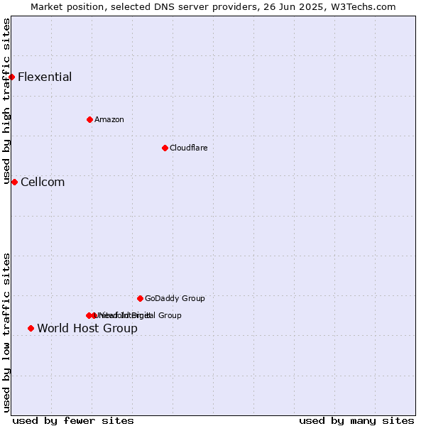 Market position of World Host Group vs. Cellcom vs. Flexential