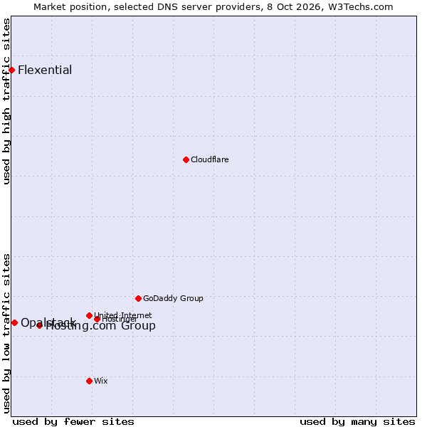 Market position of Hosting.com Group vs. Opalstack vs. Flexential