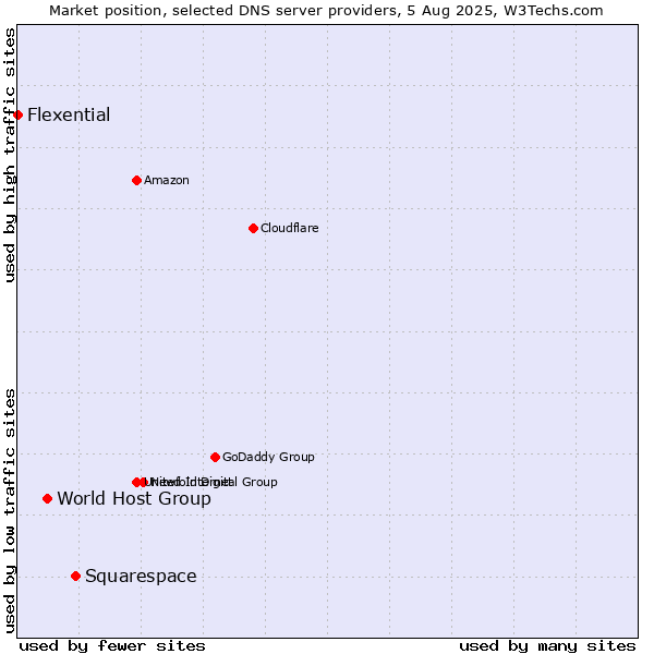 Market position of Squarespace vs. World Host Group vs. Flexential