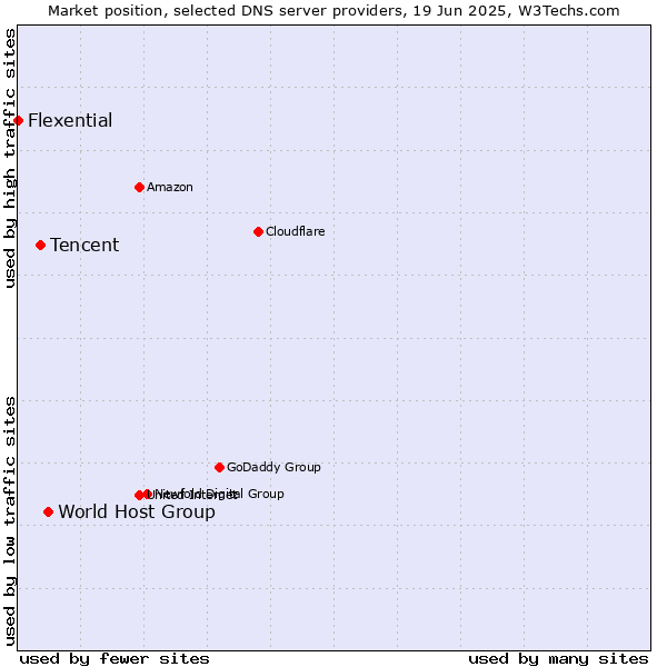 Market position of World Host Group vs. Tencent vs. Flexential