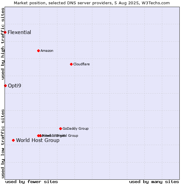Market position of World Host Group vs. Opti9 vs. Flexential