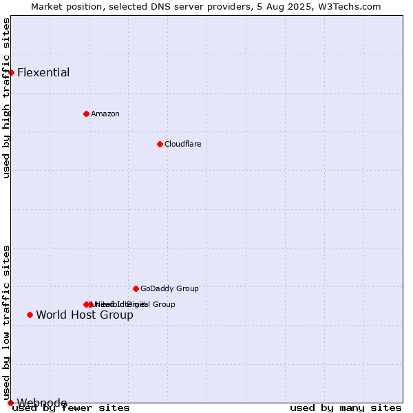 Market position of World Host Group vs. Flexential vs. Webnode