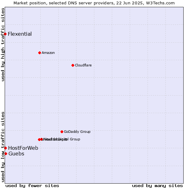 Market position of Guebs vs. HostForWeb vs. Flexential