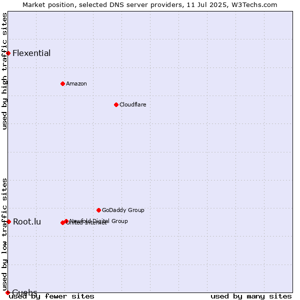 Market position of Guebs vs. Root.lu vs. Flexential