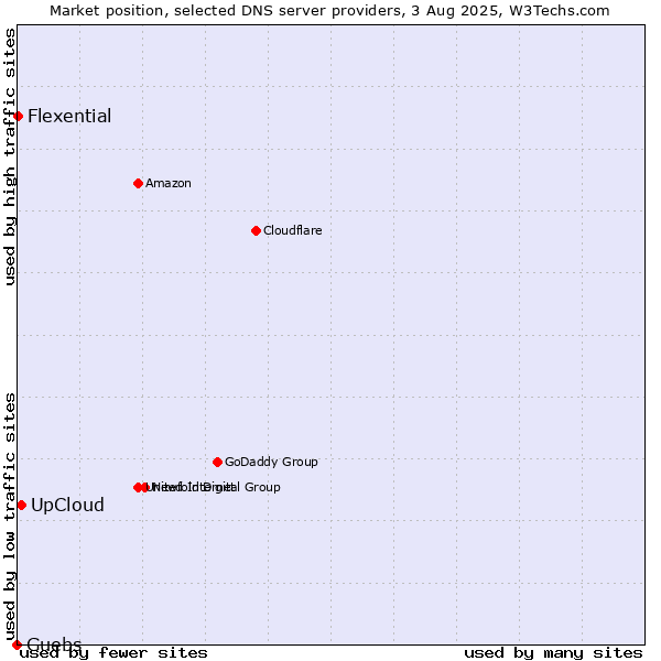 Market position of UpCloud vs. Guebs vs. Flexential