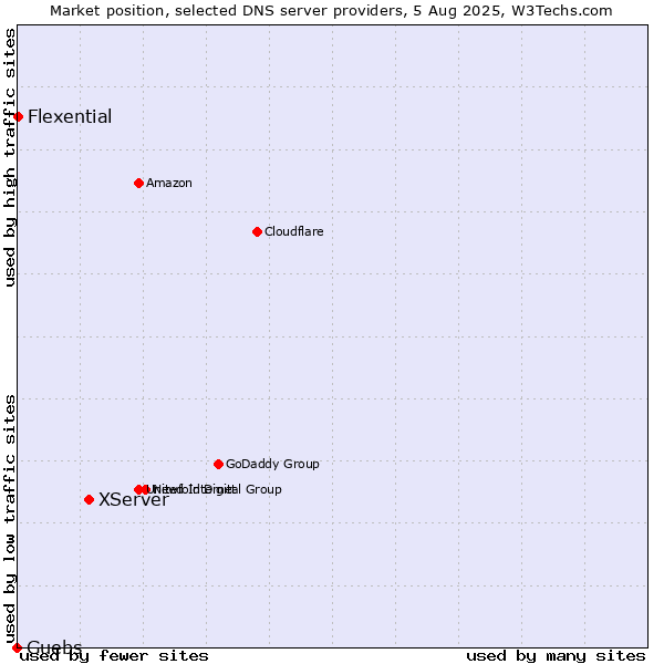 Market position of XServer vs. Guebs vs. Flexential