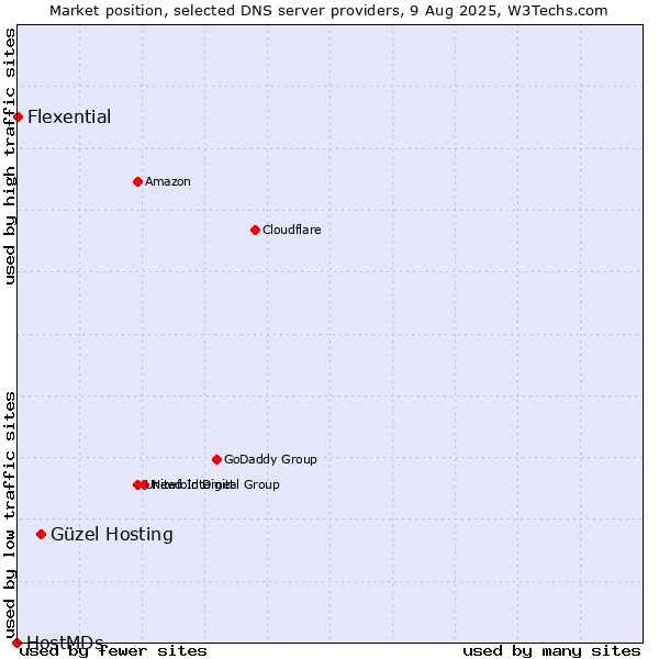 Market position of Güzel Hosting vs. Flexential vs. HostMDs