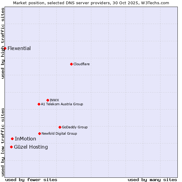 Market position of InMotion vs. Güzel Hosting vs. Flexential